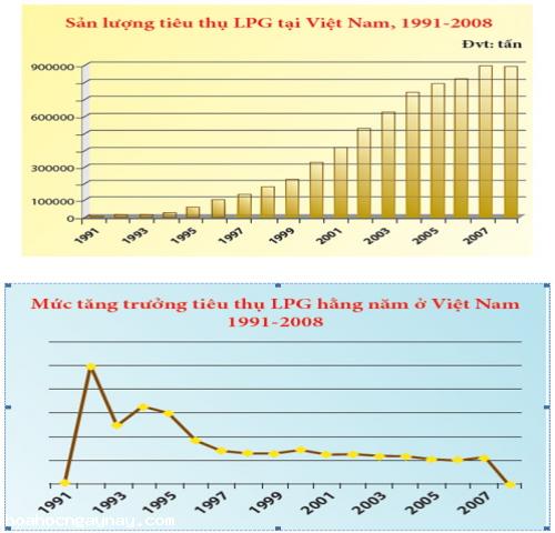 Khí hóa lỏng LPG là gì?